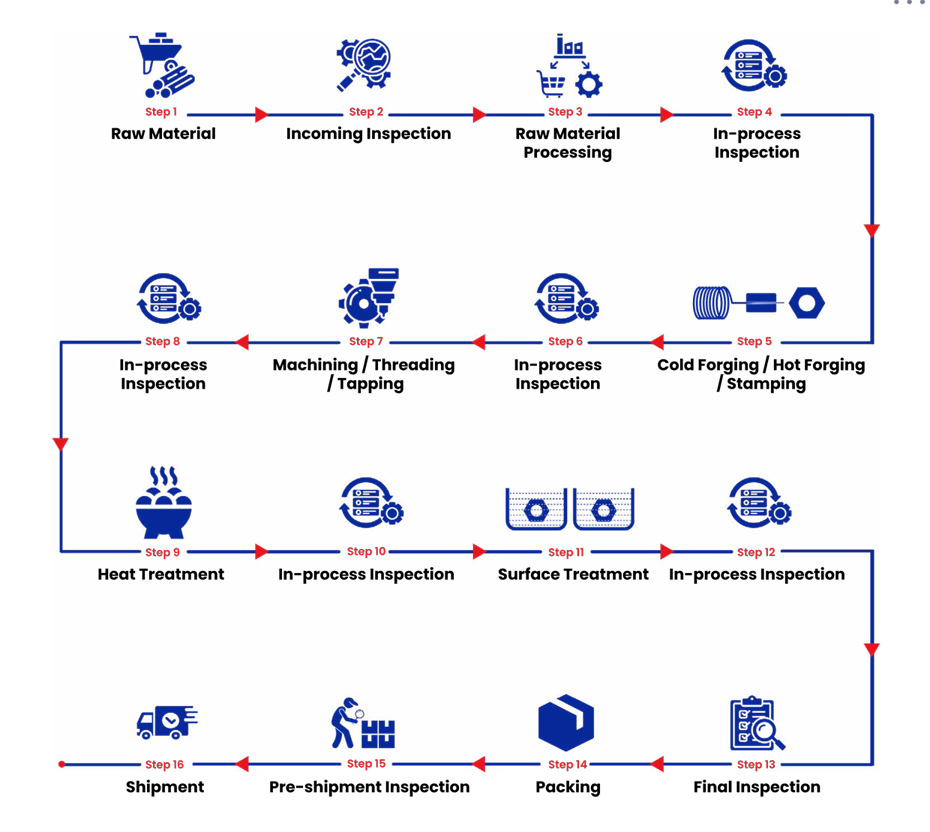 Manufacturing Process – Nut Bolts & Graded Fasteners
